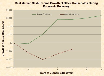 Black Median income chart