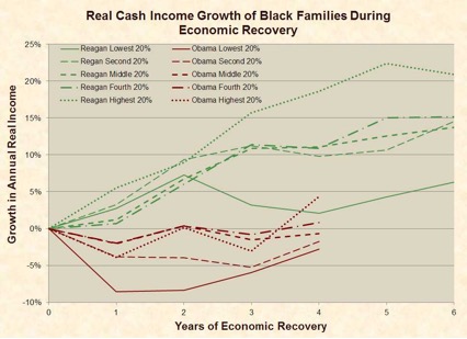 Black income growth chart