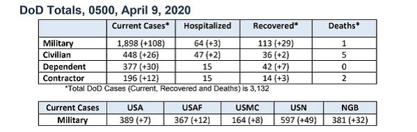 Pentagon Coronavirus 4/9/20