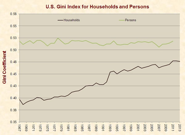 US Gini for Households and Persons_compressed