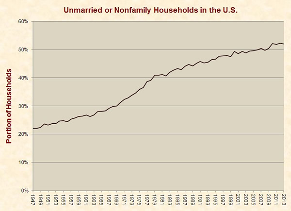 Unmarried Nonfamily households_compressed